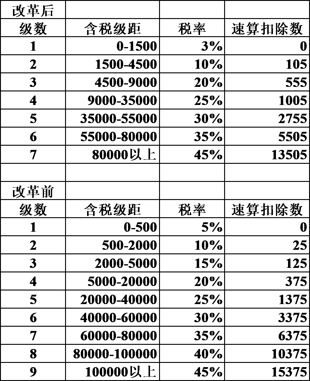 历史个人所得税七级超额累进税率表，基本减除费用为3500元每月